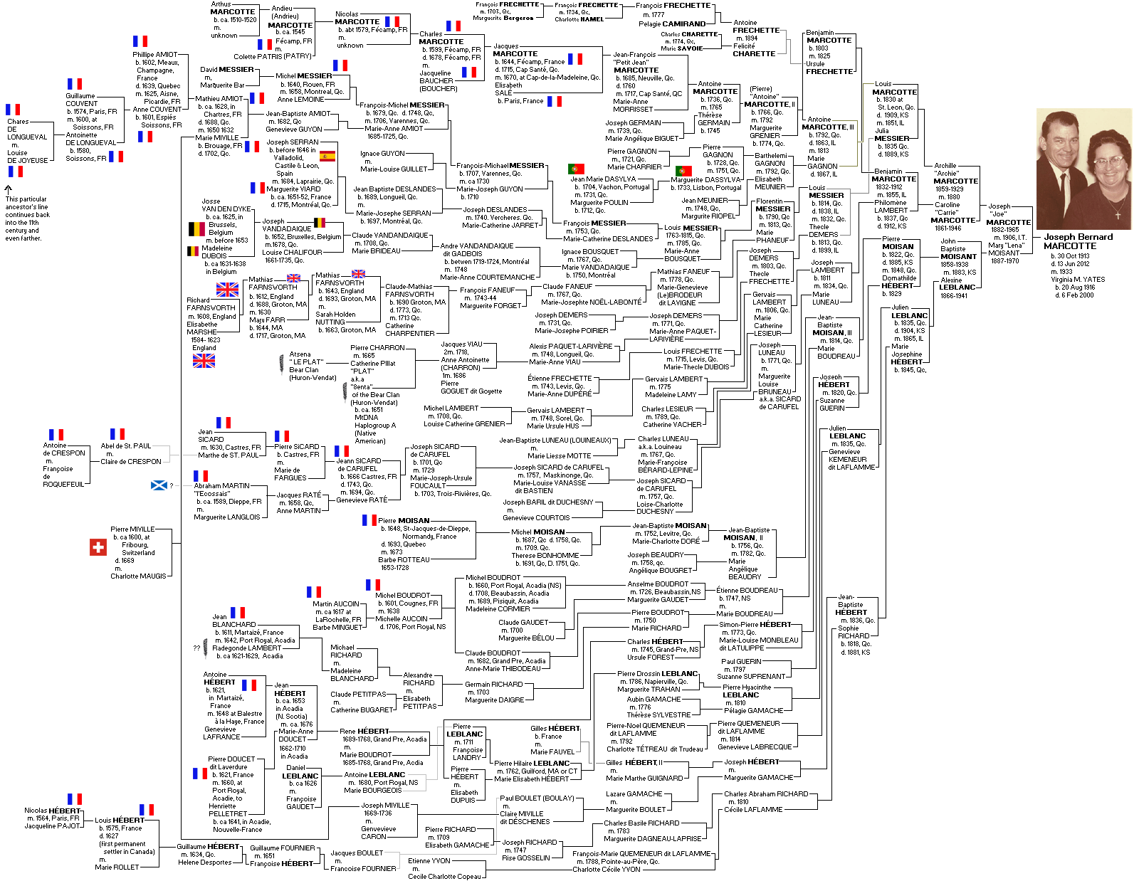 Marcotte genealogy